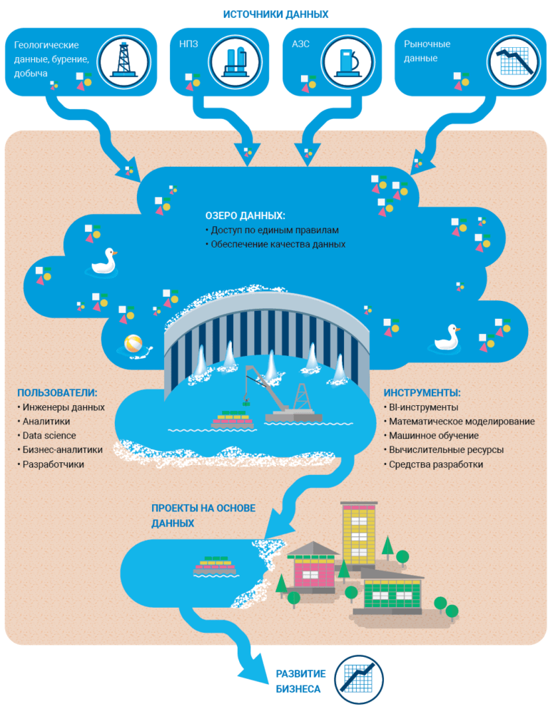 Озеро данных. Озера данных технологии. Озеро данных data Lake. Big data в строительстве.