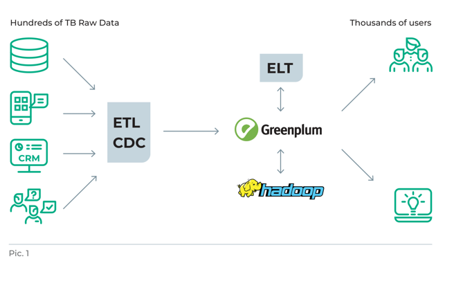 Архитектура хранилища данных с Greenplum и Hadoop