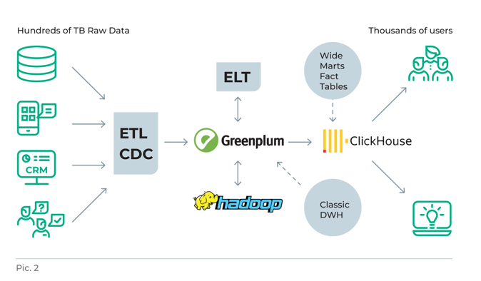 Витрины данных в ClickHouse в архитектуре хранилища данных