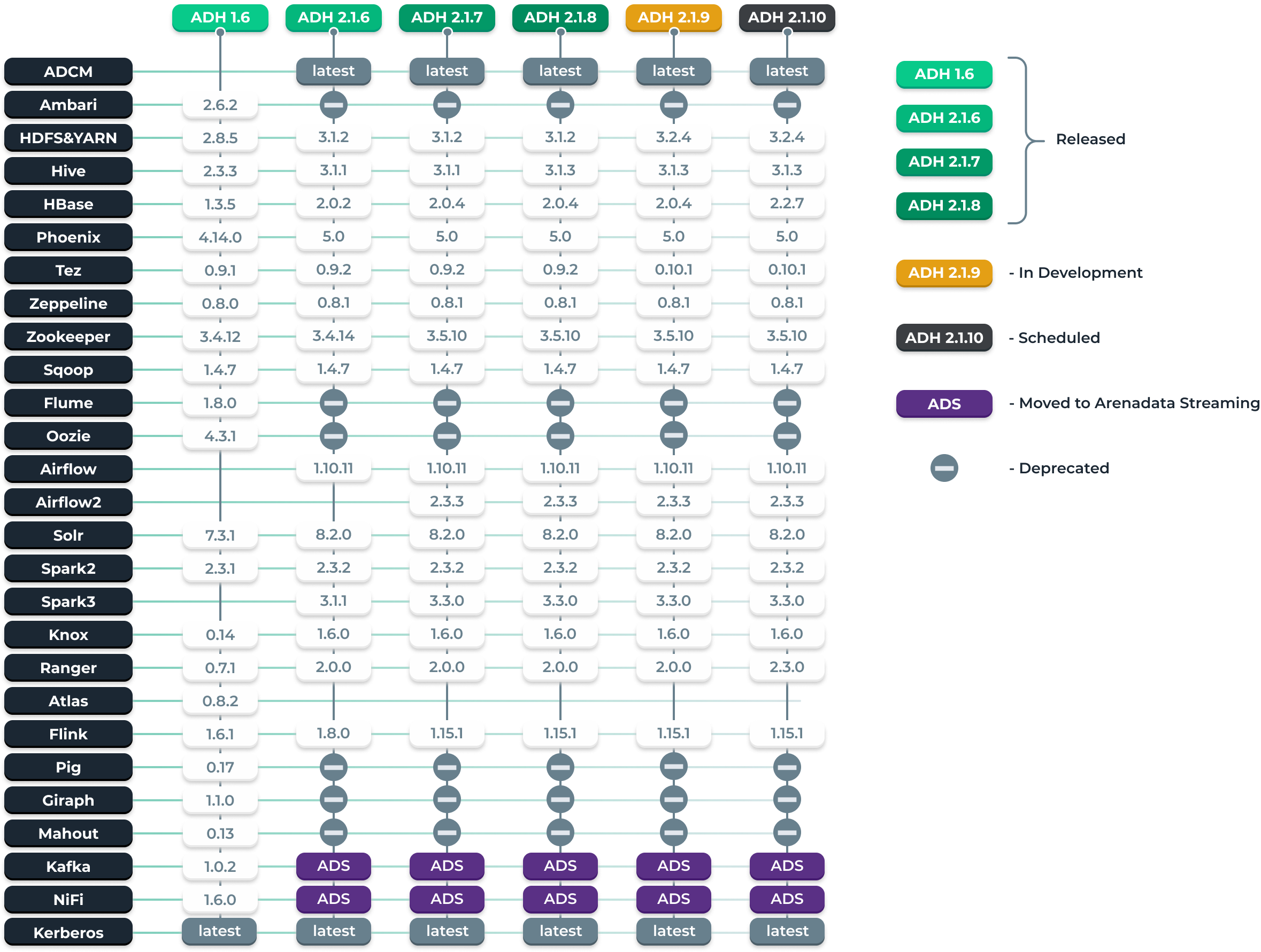 Arenadata Hadoop roadmap