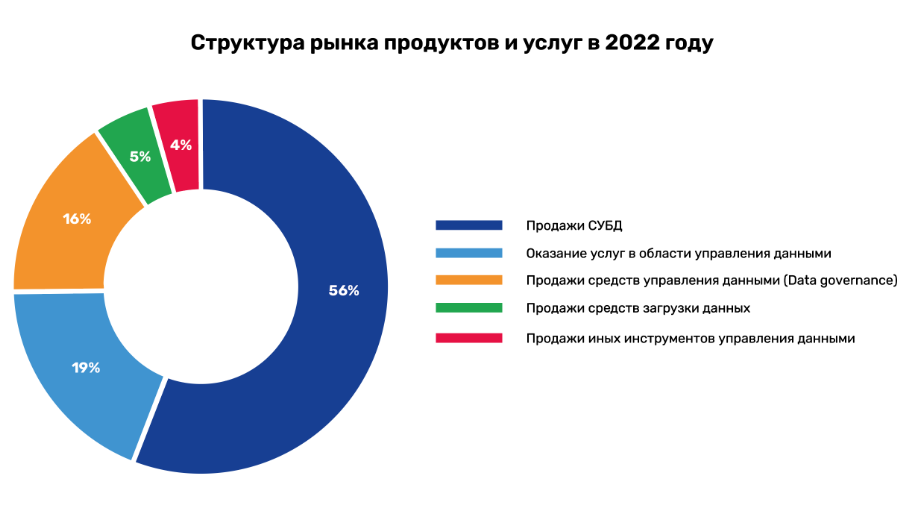Структура рынка продуктов и услуг в 2022 году