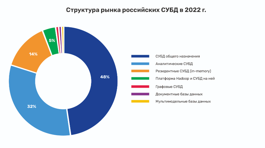 Структура рынка российских СУБД в 2022 г.