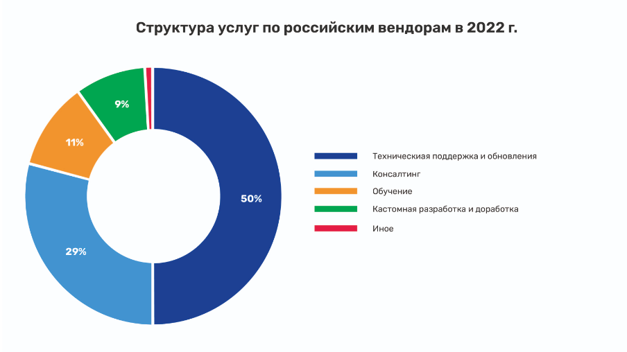 Структура услуг по российским вендорам в 2022 г.