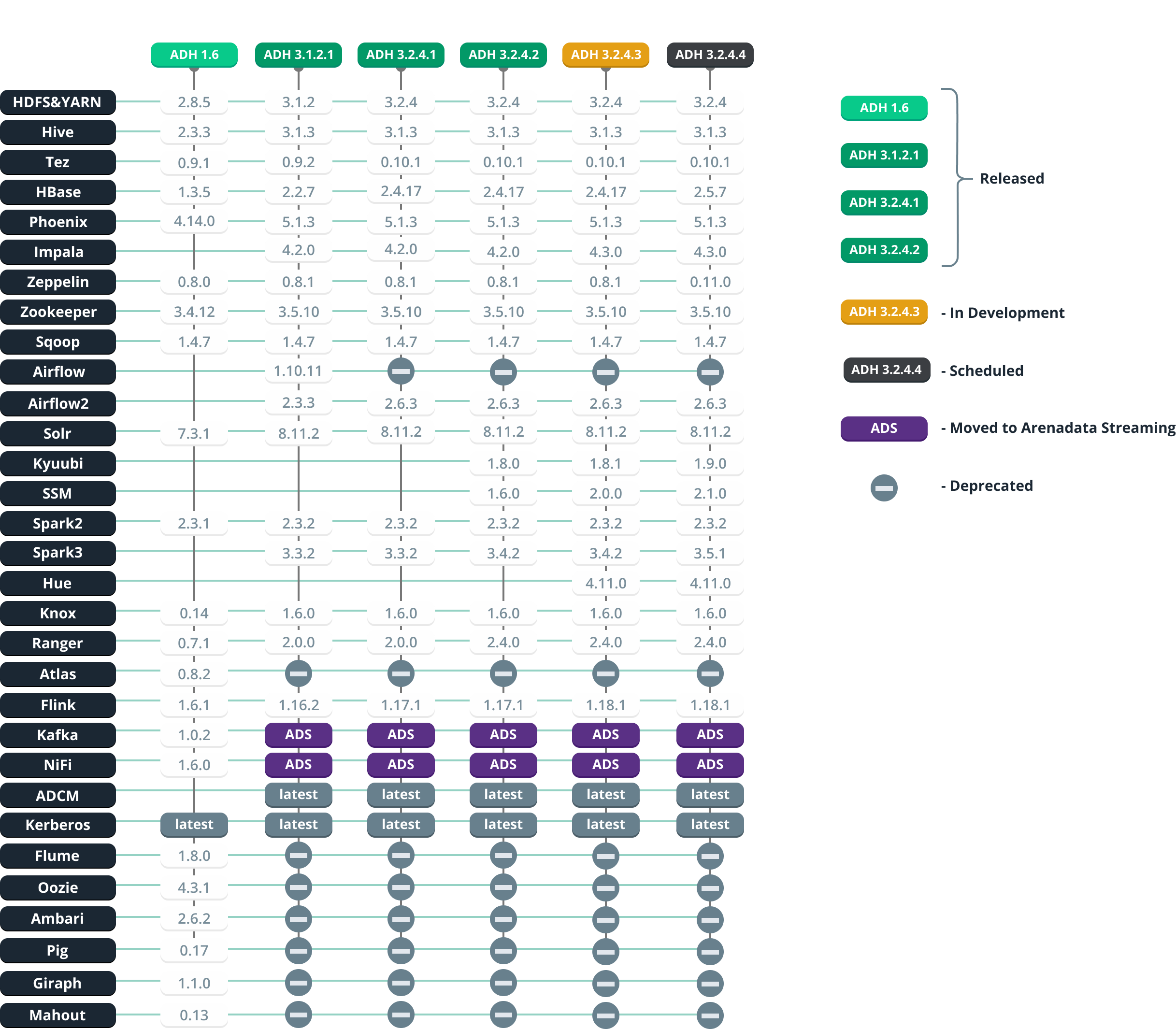 Arenadata Hadoop - корпоративный дистрибутив Hadoop для Big Data Lake -  замена Ambari, Big Top, Apache Hadoop