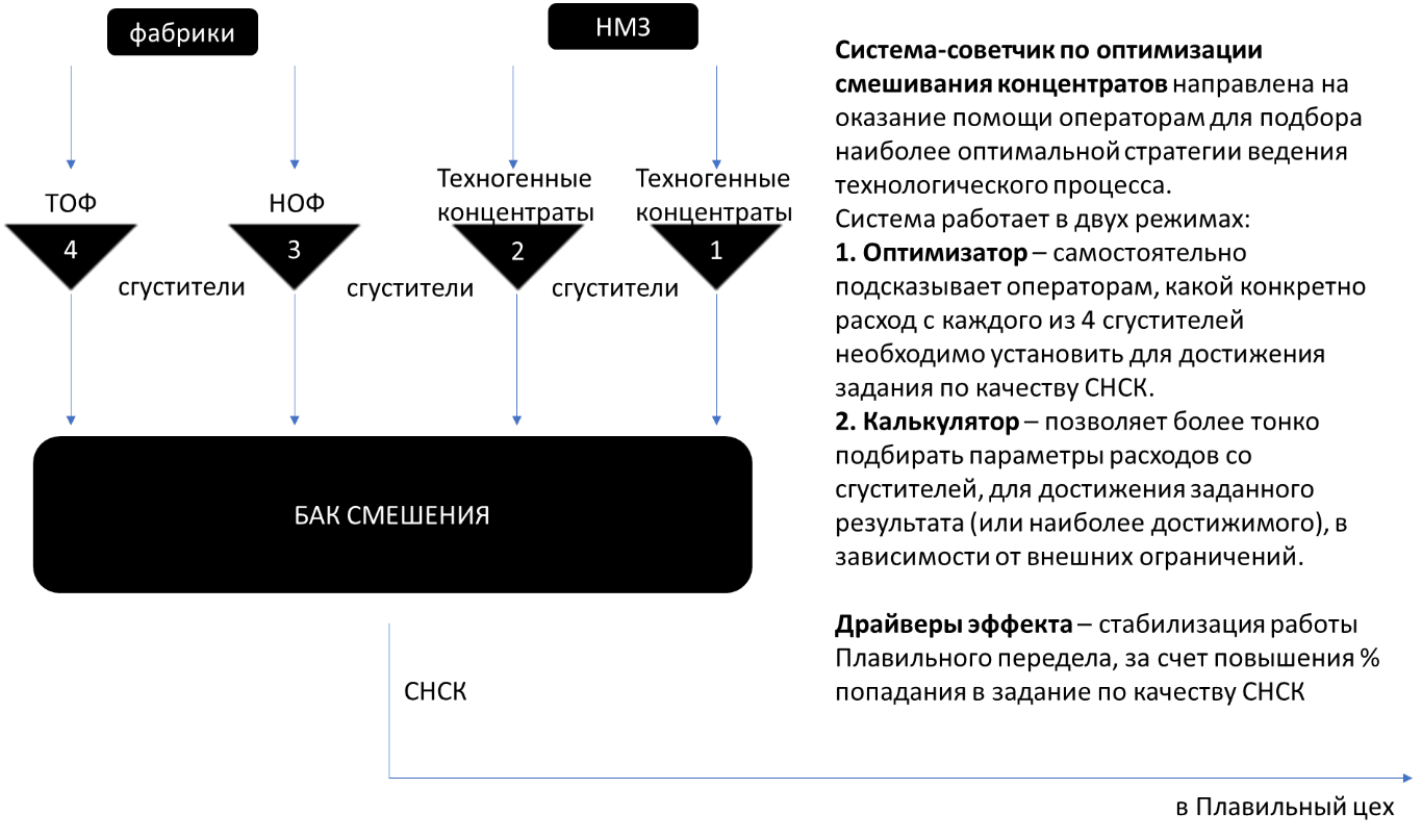 система-советчик по оптимизации смешивания концентратов