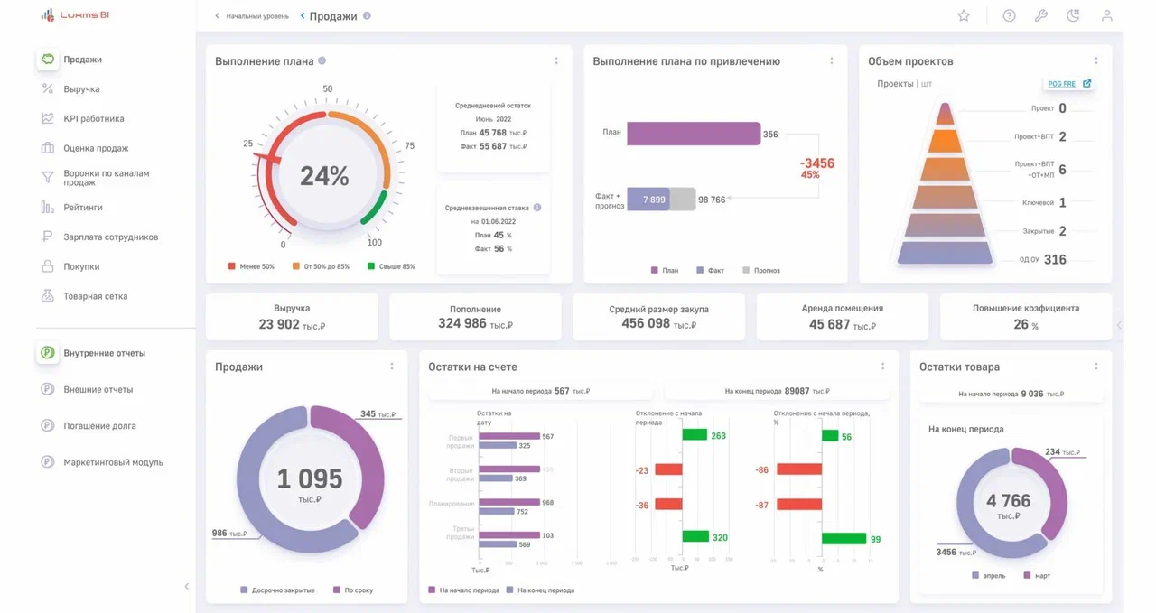 Пример дашборда розничной компании в Luxms BI. Источник: архив автора