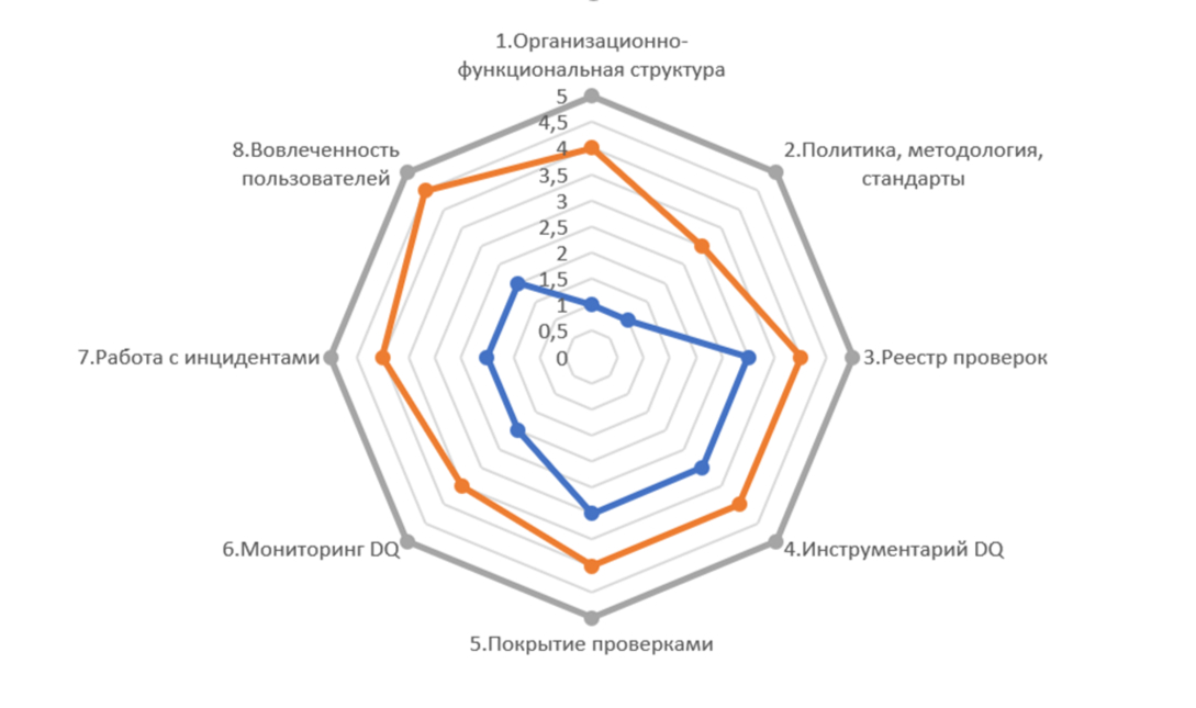 Диаграмма оценки зрелости DQ