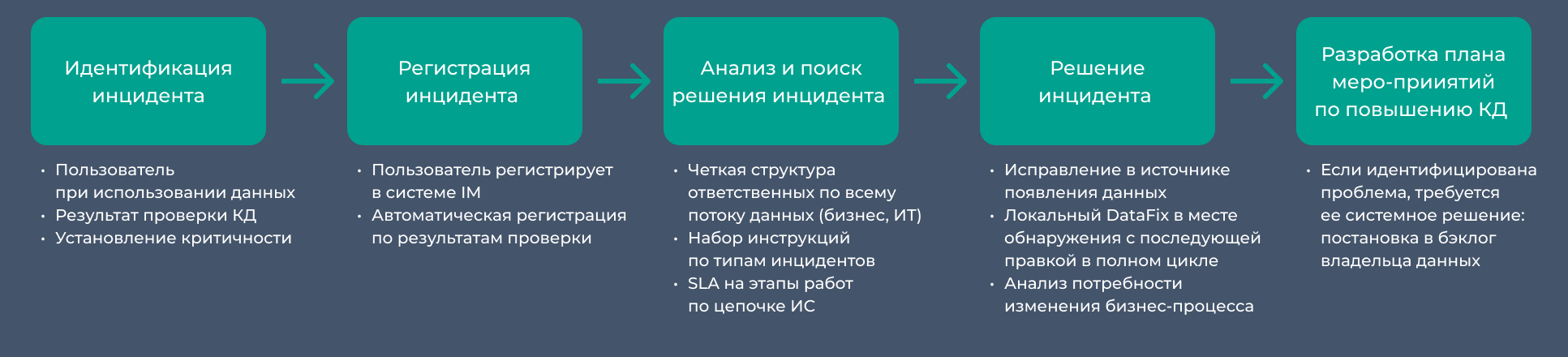 Пайплайн обработки инцидентов DQ