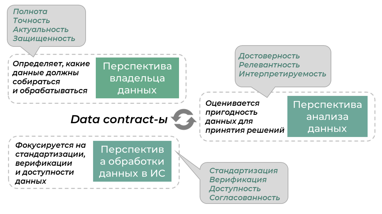 Диаграмма оценки зрелости DQ