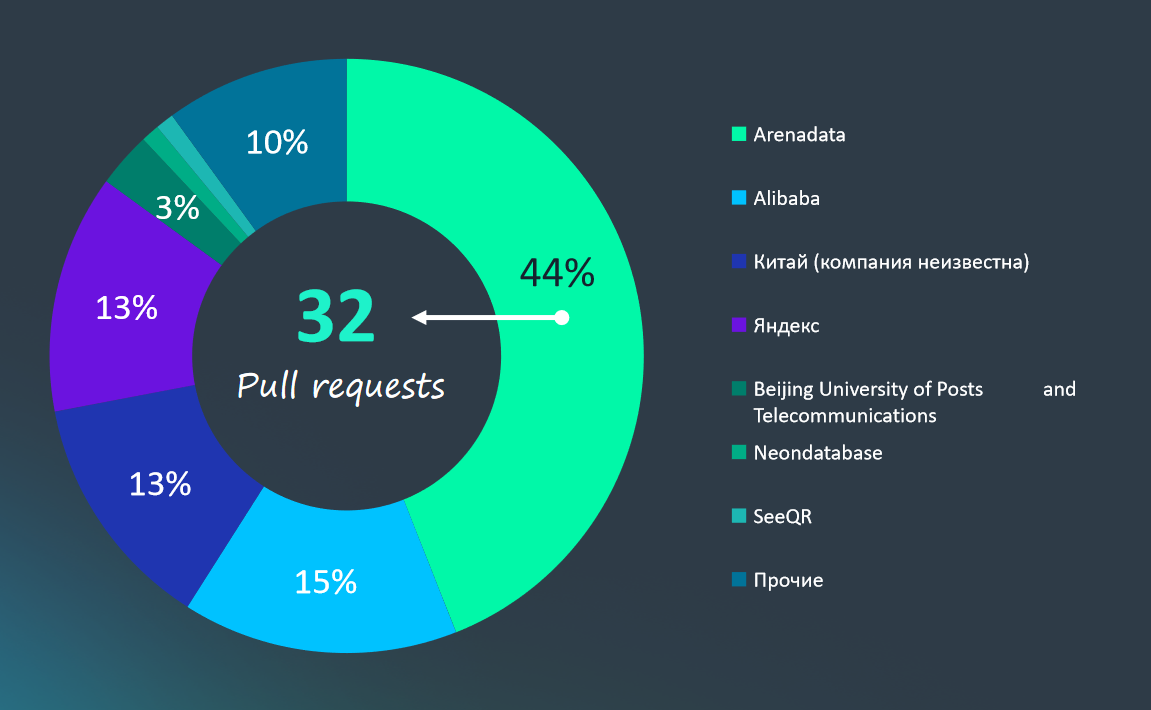 Вклад Arenadata в развитие проекта Greenplum