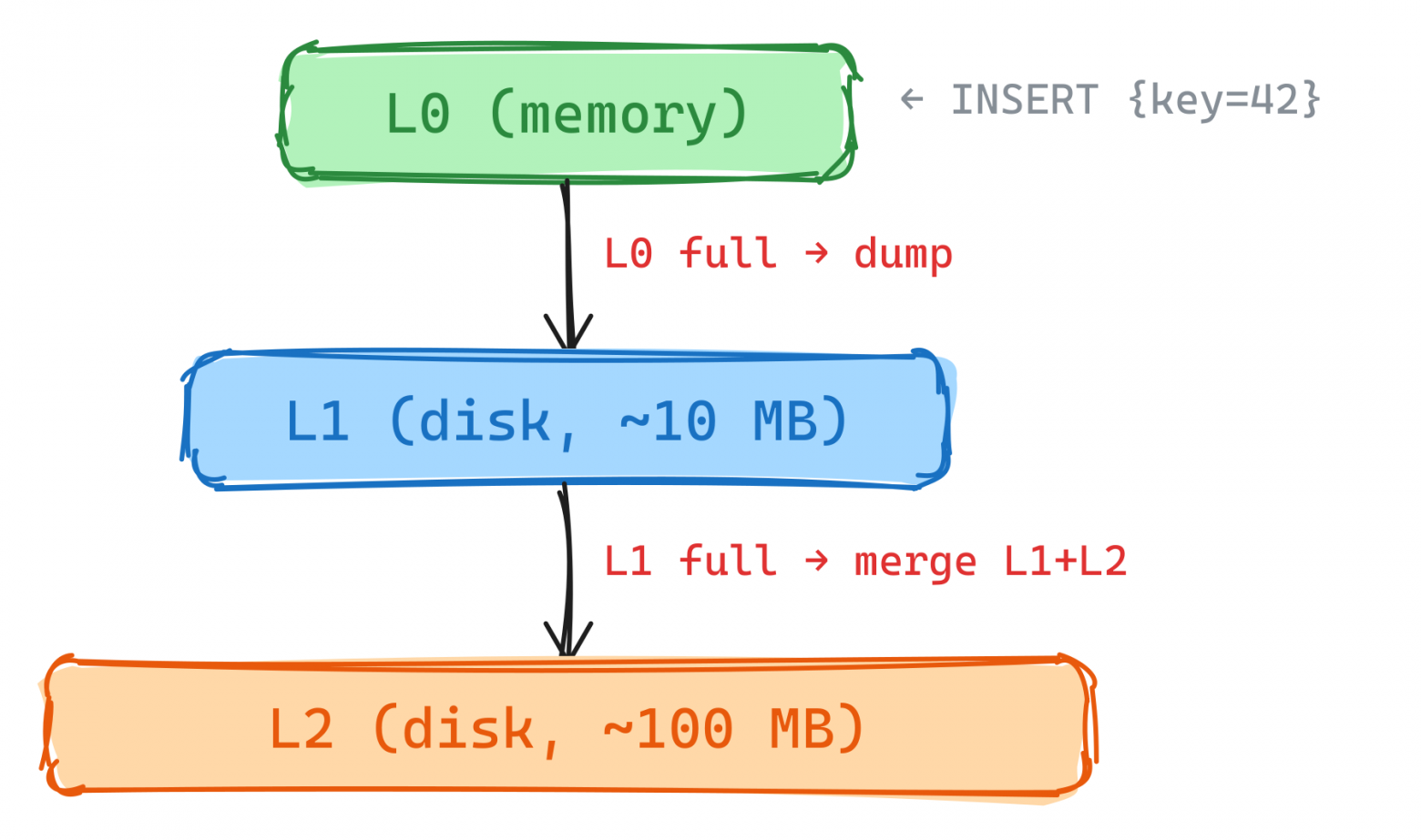 Базовое устройство LSM-дерева