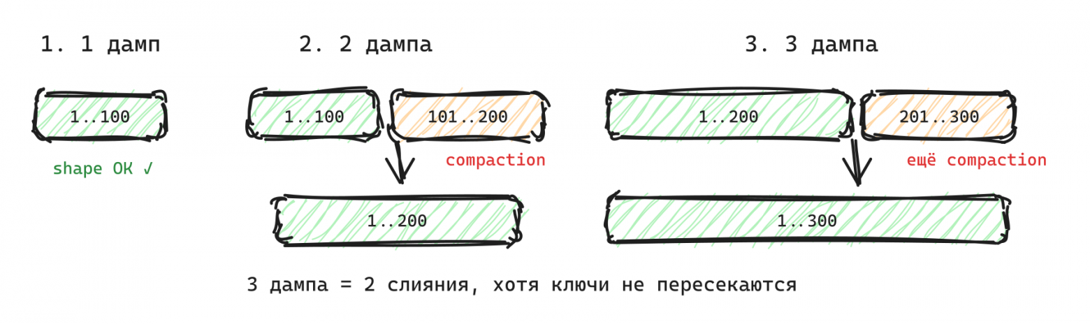 Лишние слияния для time series