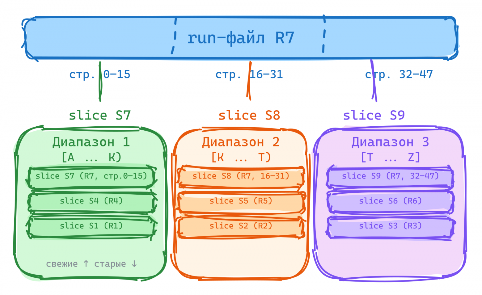 Run-файлы, слайсы и диапазоны