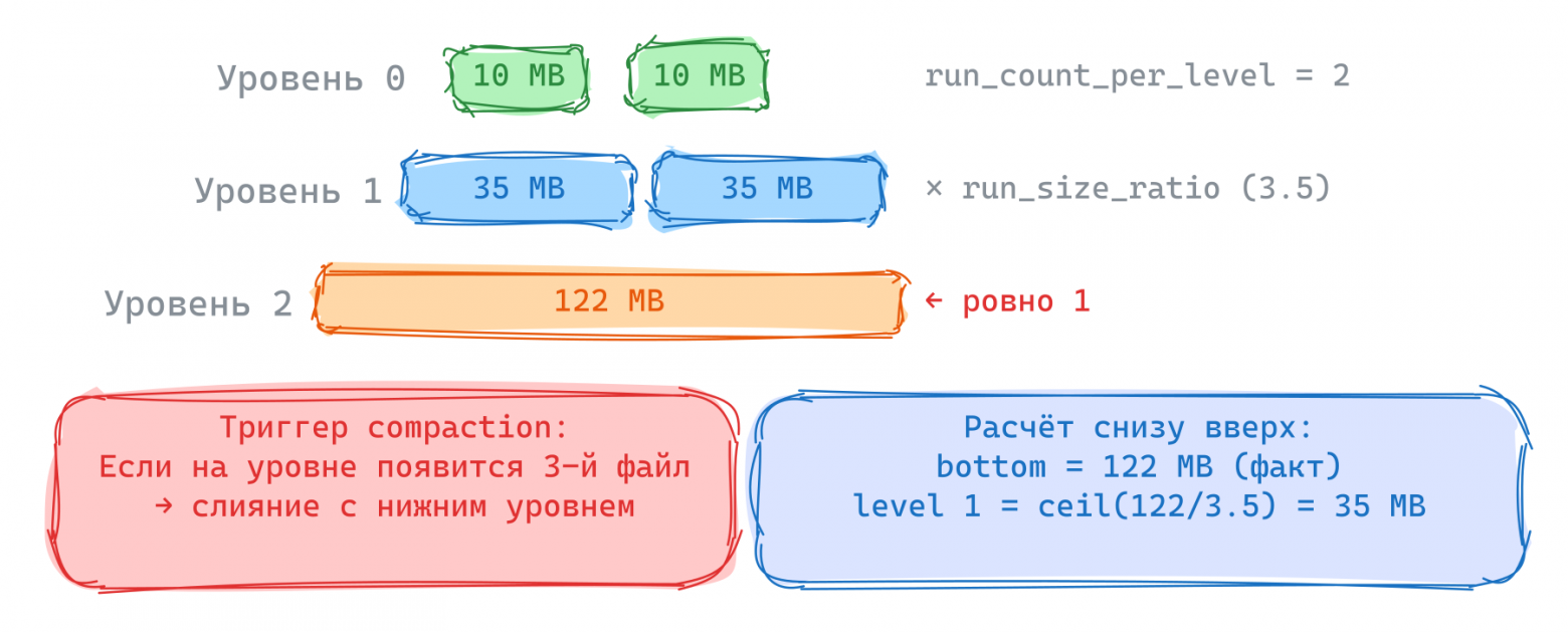 Shape-based compaction