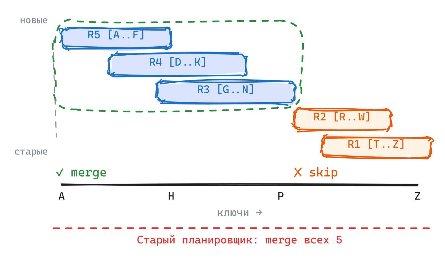 Выбор кластера пересекающихся run-файлов