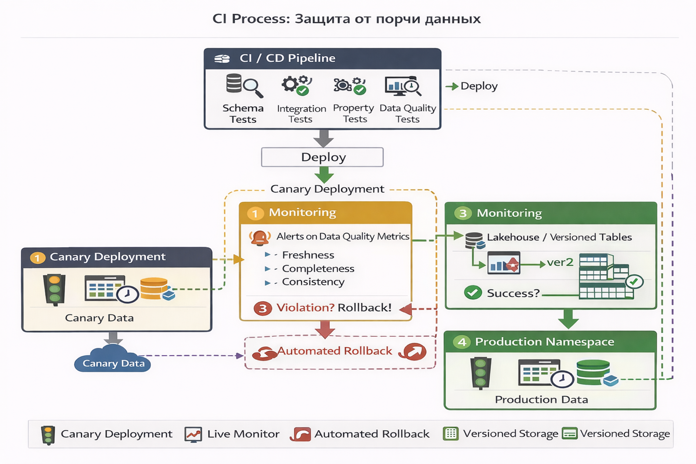 ci process защита от порчи данных