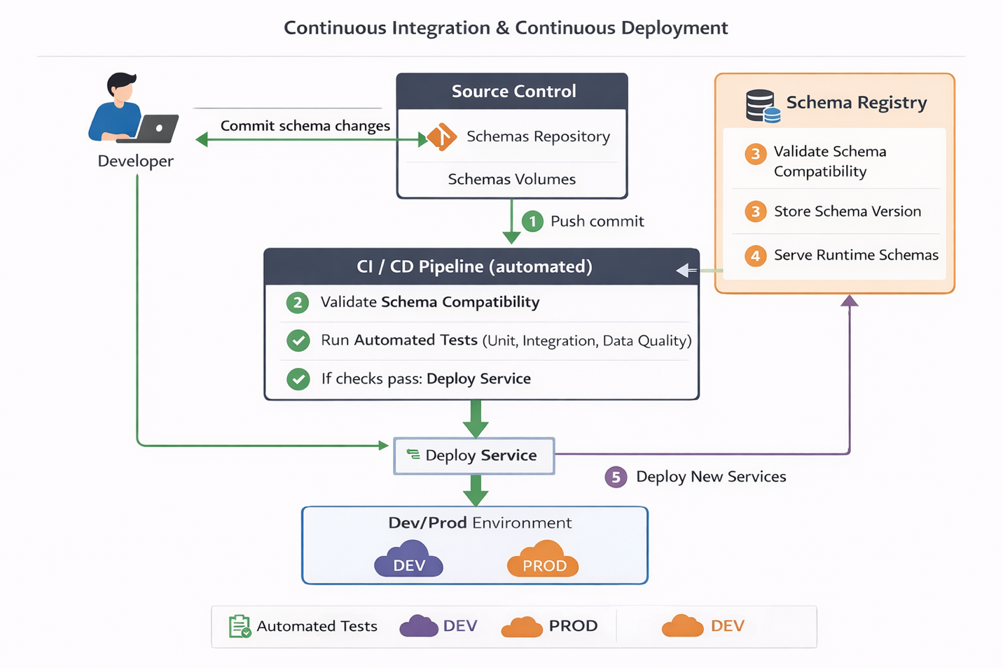 continous integratoin and continous  deployment