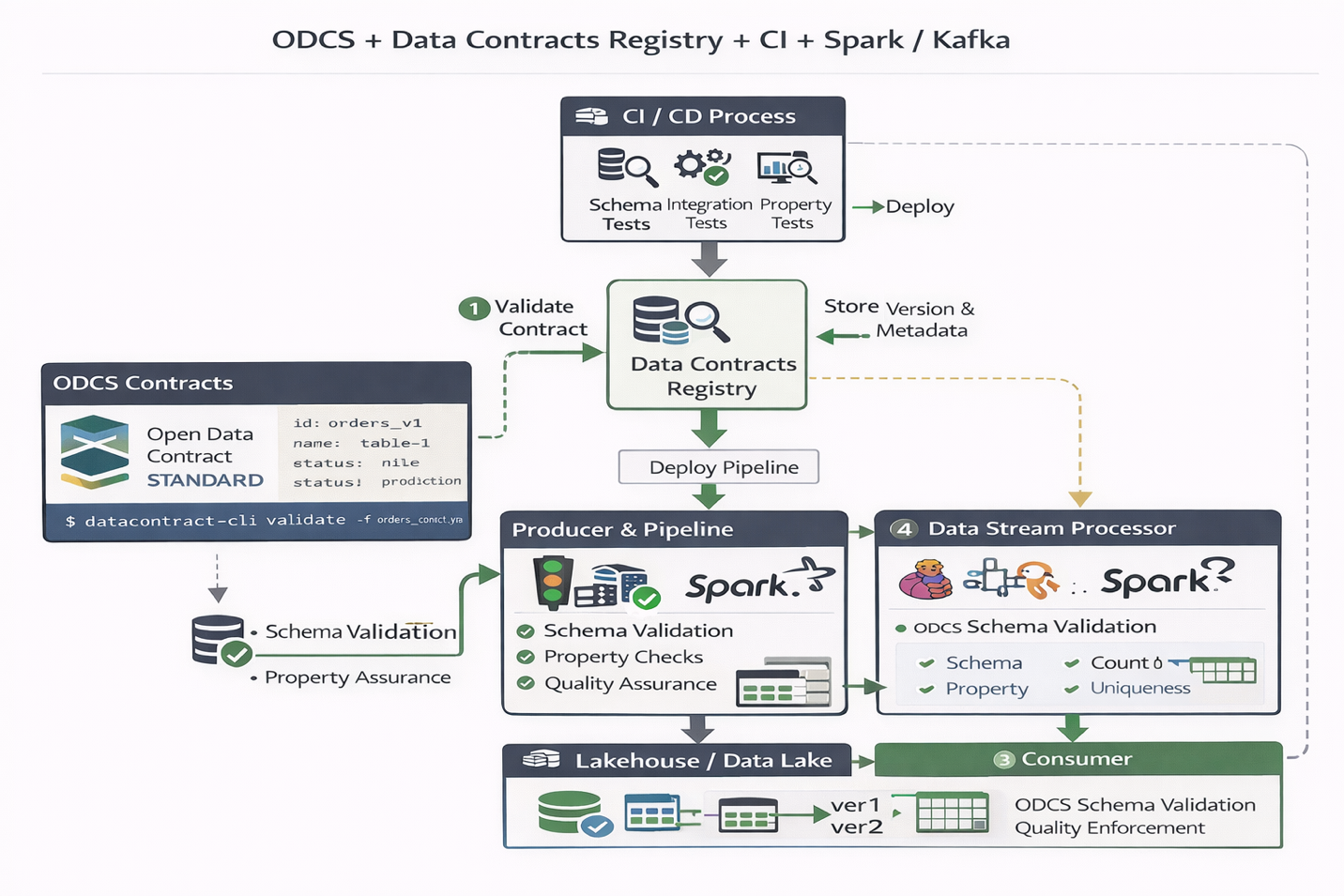 применение ODCS в современных архитектурах обработки и хранения данных