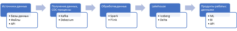Современная data-архитектура