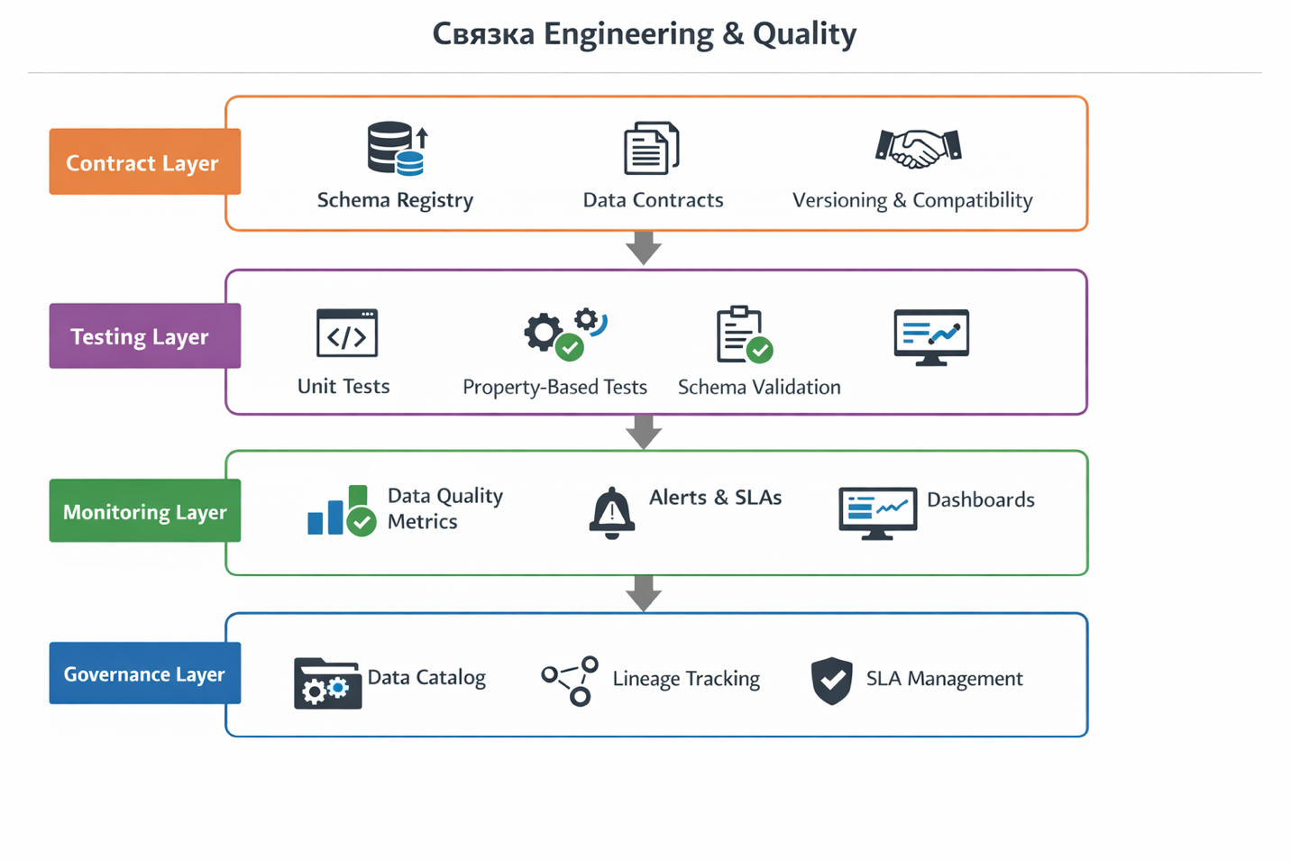 связка engineering and quality
