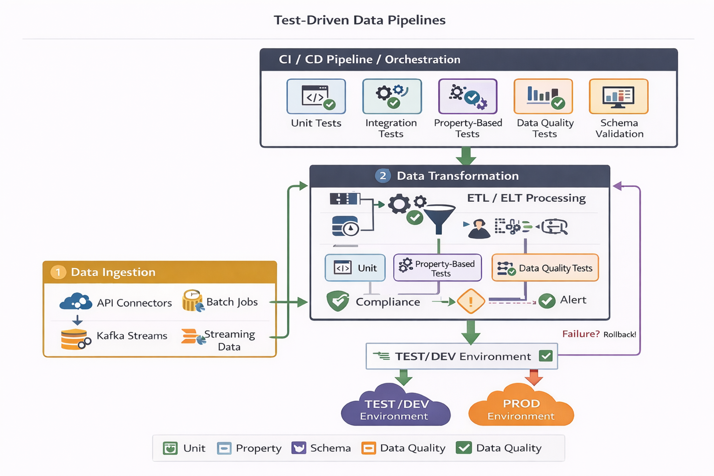 test-drivwen data pipelines