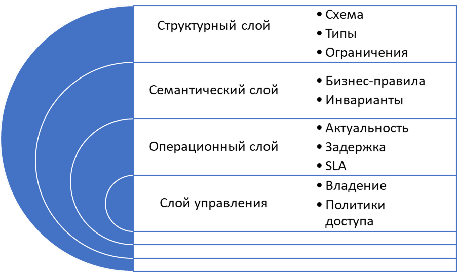 В зрелых системах контракт состоит из нескольких слоёв